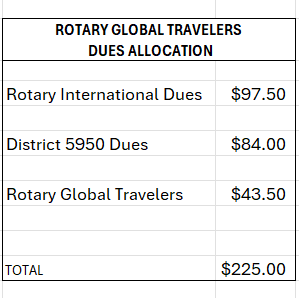 Where Do Our Dues Go?