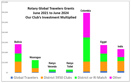 Grant graph June 2024